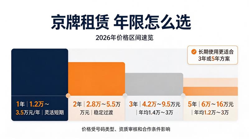 2026年京牌租赁市场趋势